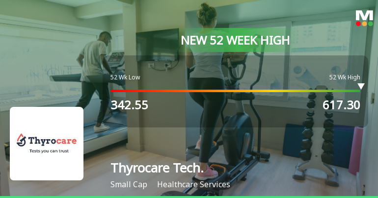 Broad-Based Technical Strength Lifts Thyrocare Technologies Ltd to 52-Week High of Rs 617.3