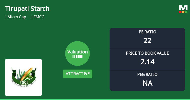 Tirupati Starch & Chemicals Ltd: Valuation Shifts Signal Renewed Price Attractiveness