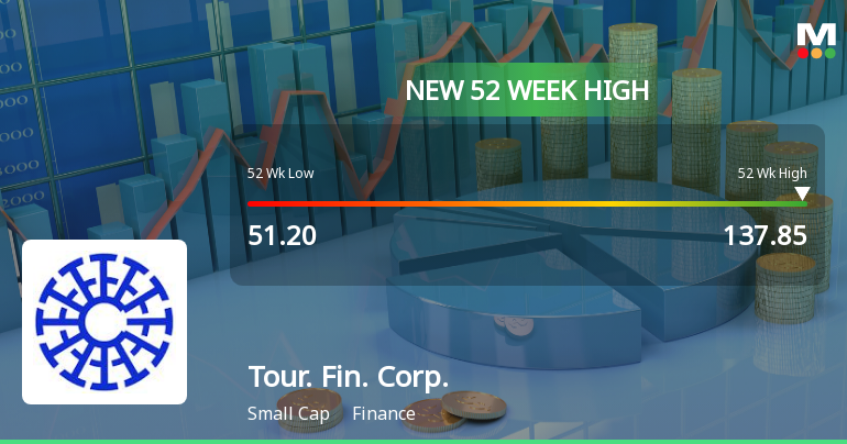 Broad-Based Technical Strength Lifts Tourism Finance Corporation of India Ltd to 52-Week High of Rs 137.85
