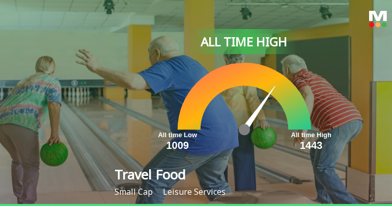 Strong Momentum Meets Stretched Valuations as Travel Food Services Ltd Reaches All-Time High