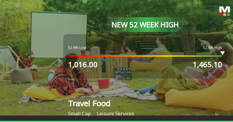 Broad-Based Technical Strength Lifts Travel Food Services Ltd to 52-Week High of Rs 1465.1