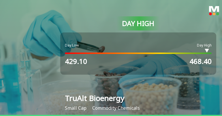 TruAlt Bioenergy Ltd Surges 7.16% to Day's High of Rs 464.75 — Outperforms Sector by 5.57 Percentage Points
