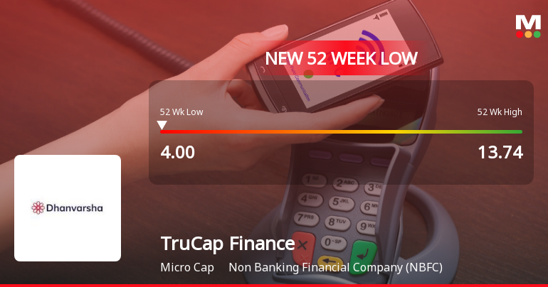 Five Consecutive Losses Push TruCap Finance Ltd to a New 52-Week Low