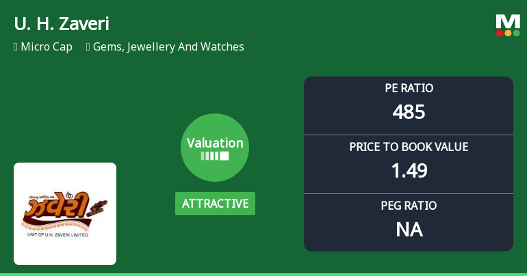 U. H. Zaveri Ltd Valuation Shifts Signal Price Attractiveness Amid Market Challenges