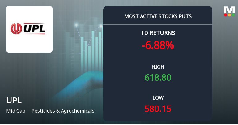Rs 570 to 600 Puts Draw Heavy Interest on UPL Ltd. as Stock Trades Near 52-Week Low