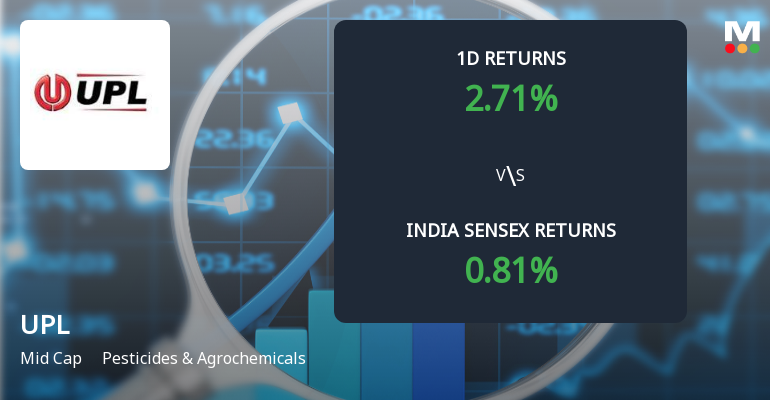 UPL Ltd Sees Significant Open Interest Surge Amid Bullish Market Positioning