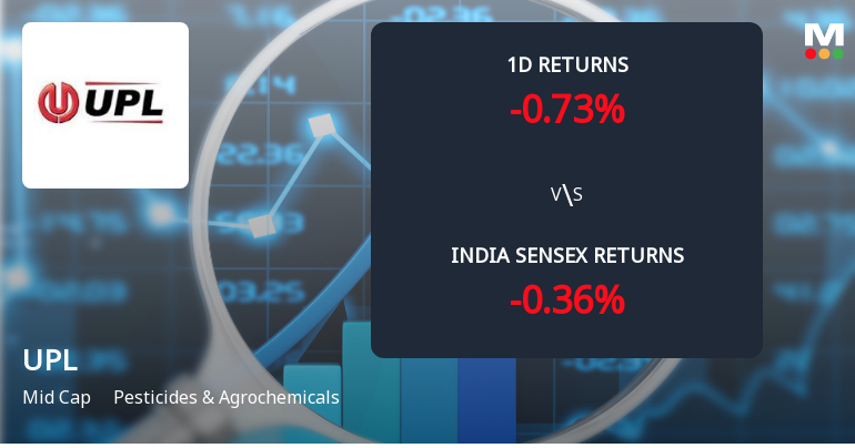 UPL Ltd. Sees Sharp Open Interest Surge Amidst Weak Price Momentum