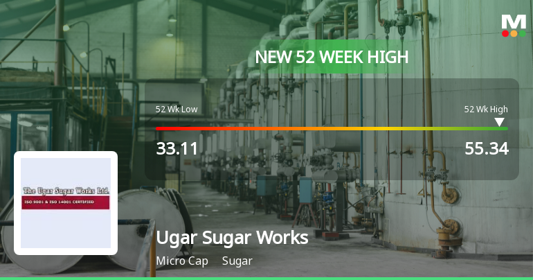 Broad-Based Technical Strength Lifts Ugar Sugar Works Ltd. to 52-Week High of Rs 55.34