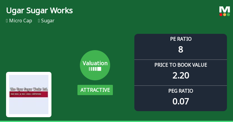 Ugar Sugar Works Ltd: Valuation Shifts Signal Renewed Price Attractiveness