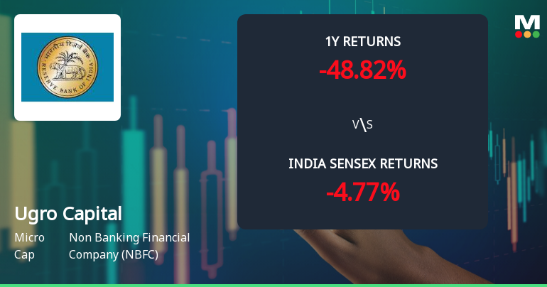 Ugro Capital Ltd Technical Momentum Shifts Amid Bearish Market Sentiment