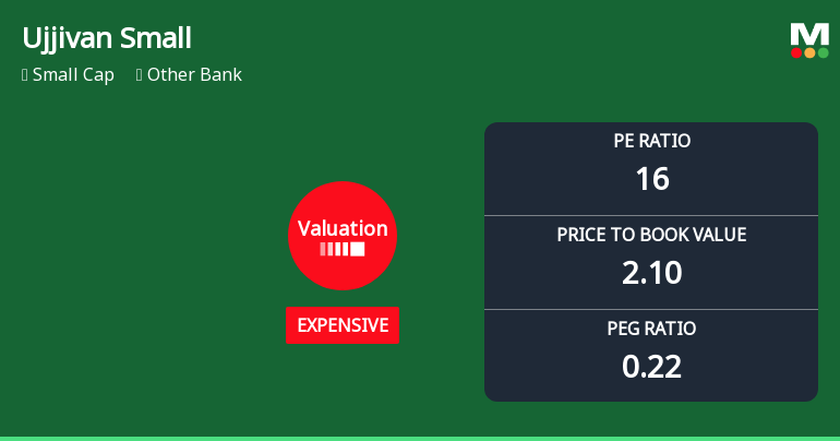 Ujjivan Small Finance Bank Ltd: Valuation Shift Signals Price Attractiveness Change