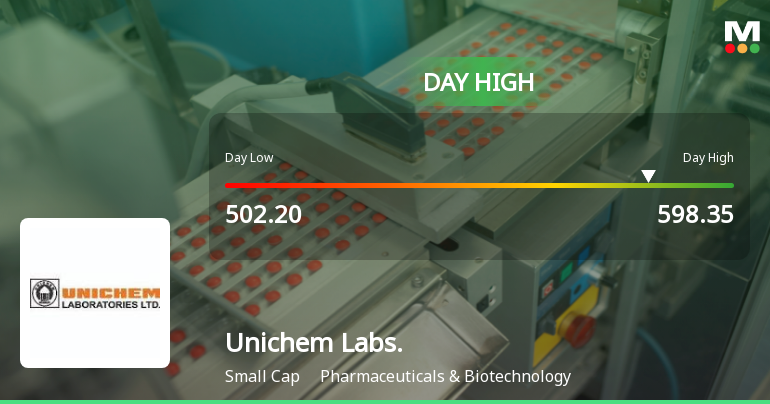 Unichem Laboratories Ltd Surges 12.46% to Day's High of Rs 598.35 — Outperforms Sector by 14.89 Percentage Points