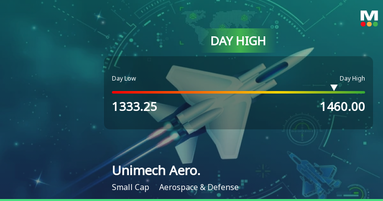 Unimech Aerospace and Manufacturing Ltd Surges 8.23% to Day's High of Rs 1460 — Outperforms Sector by 8.36 Percentage Points