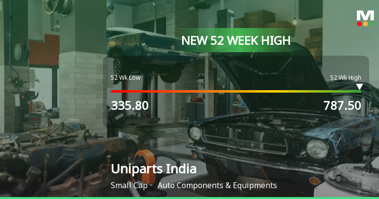Broad-Based Technical Strength Lifts Uniparts India Ltd to 52-Week High of Rs 779.85