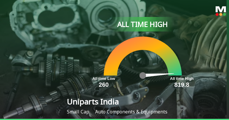 Uniparts India Ltd Hits All-Time High of Rs 819.8 as Momentum Builds Across Timeframes