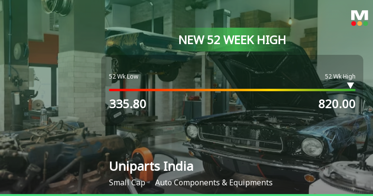 Broad-Based Technical Strength Lifts Uniparts India Ltd to 52-Week High of Rs 820