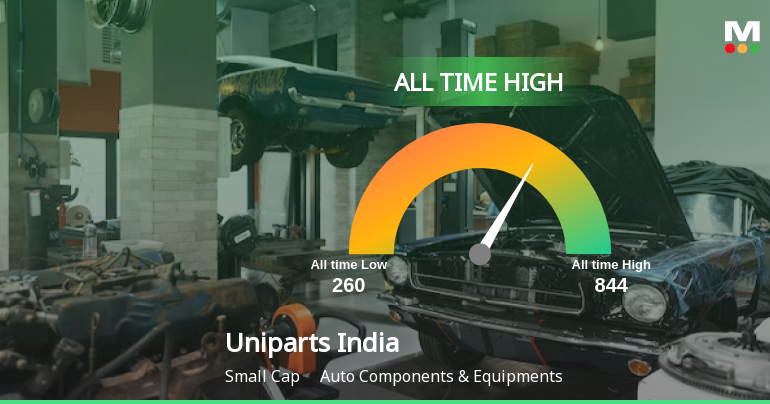 Uniparts India Ltd Hits All-Time High of Rs 844 as Momentum Builds Across Timeframes