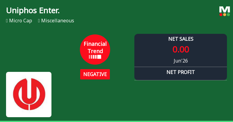 Uniphos Enterprises Ltd Reports Sharp Decline in Quarterly Financial Performance