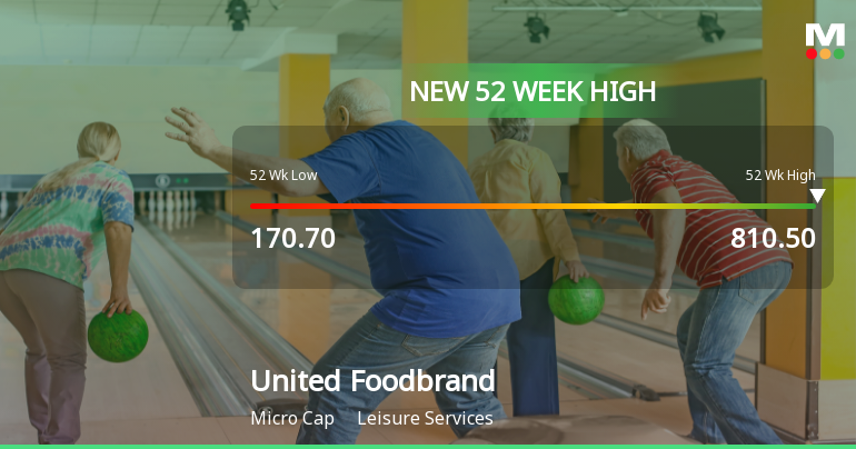 Broad-Based Technical Strength Lifts United Foodbrands Ltd to 52-Week High of Rs 810.5