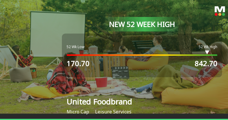 Broad-Based Technical Strength Lifts United Foodbrands Ltd to 52-Week High of Rs 842.7