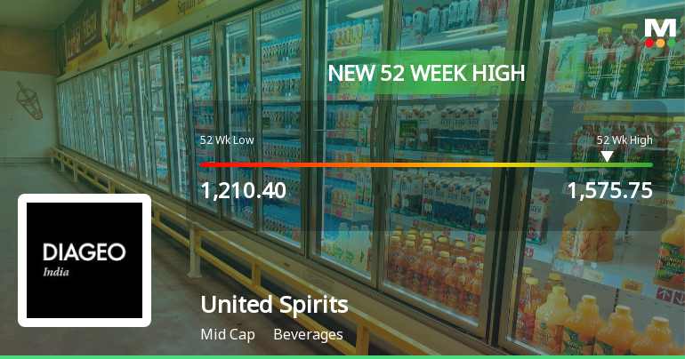 Broad-Based Technical Strength Lifts United Spirits Ltd to 52-Week High of Rs 1575.75
