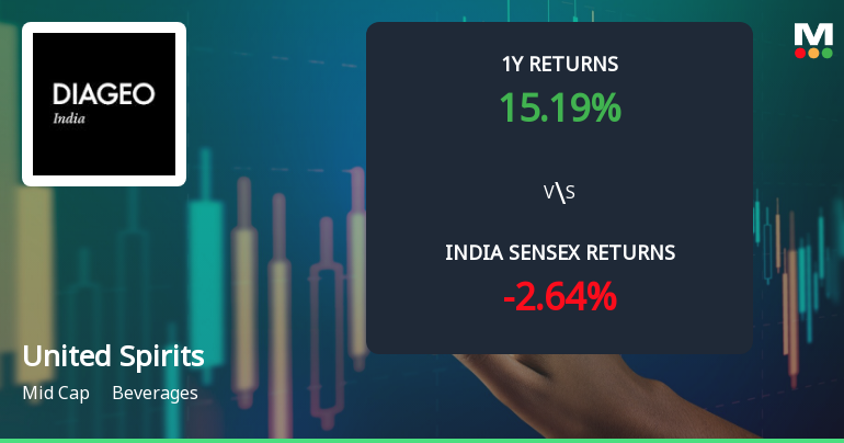 United Spirits Ltd Technical Momentum Shifts Amid Mixed Indicator Signals