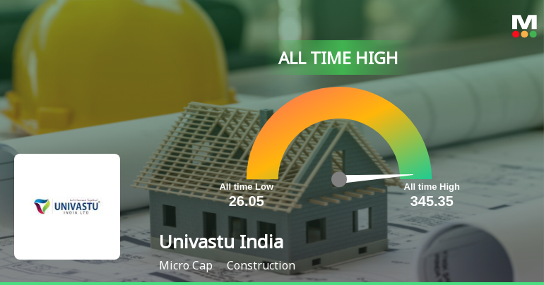 Univastu India Ltd Hits All-Time High of Rs 143.5 as Momentum Builds Across Timeframes
