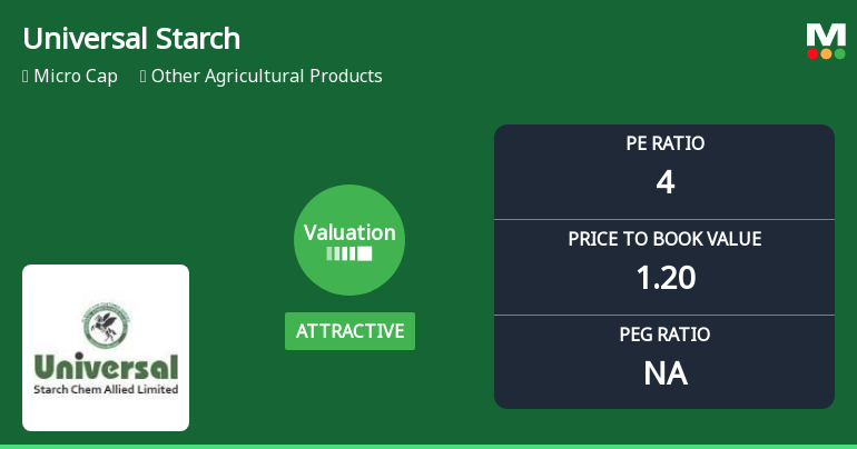 Universal Starch Chem Allied Ltd: Valuation Shifts Signal Renewed Price Attractiveness