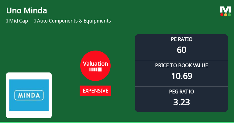 Uno Minda Ltd Valuation Shifts Signal Changing Market Perception