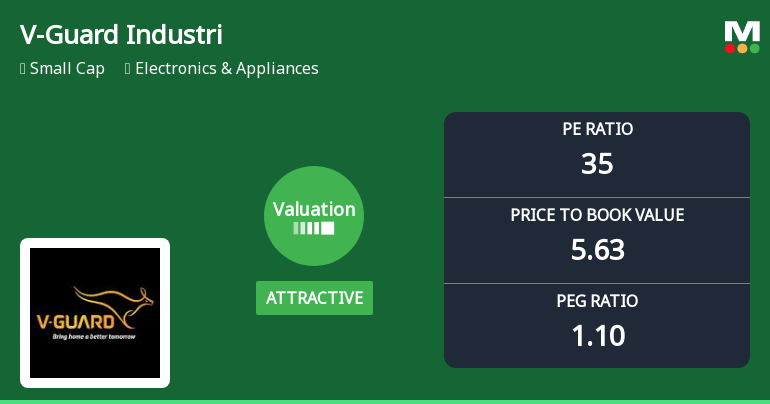 V-Guard Industries Ltd Valuation Shifts Signal Renewed Price Attractiveness