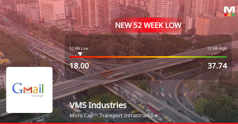 VMS Industries Ltd Falls to 52-Week Low of Rs 18 as Sell-Off Deepens