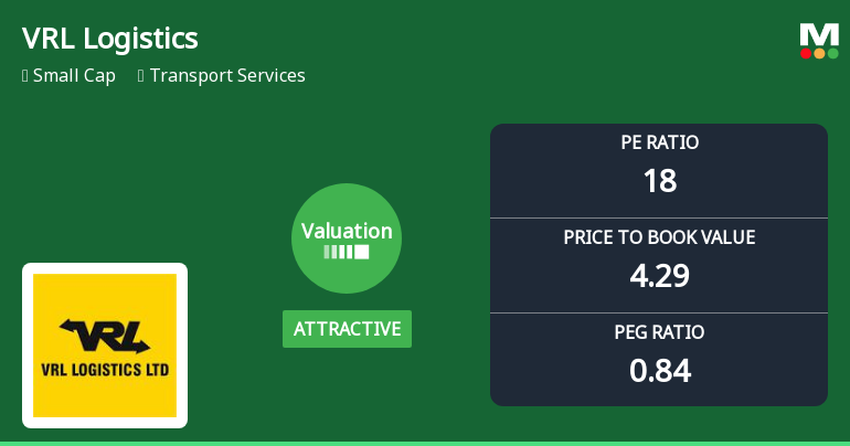 VRL Logistics Ltd Valuation Improves Amid Market Volatility