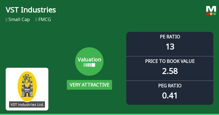 VST Industries Ltd Valuation Turns Very Attractive Amid Market Underperformance