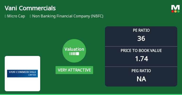 Vani Commercials Ltd Valuation Shifts to Very Attractive Amid Market Pressure