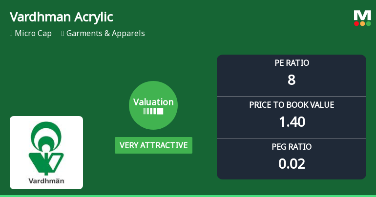 Vardhman Acrylics Ltd Valuation Shifts to Very Attractive Amidst Mixed Market Returns