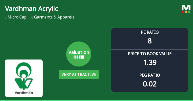 Vardhman Acrylics Ltd Valuation Shifts to Very Attractive Amidst Peer Comparison