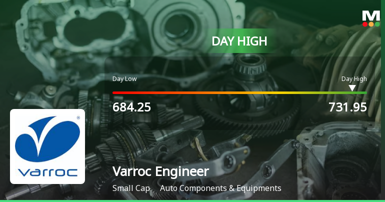 Varroc Engineering Ltd Surges 7.72% to Day's High of Rs 724.8 — Outperforms Sector by 4.29 Percentage Points