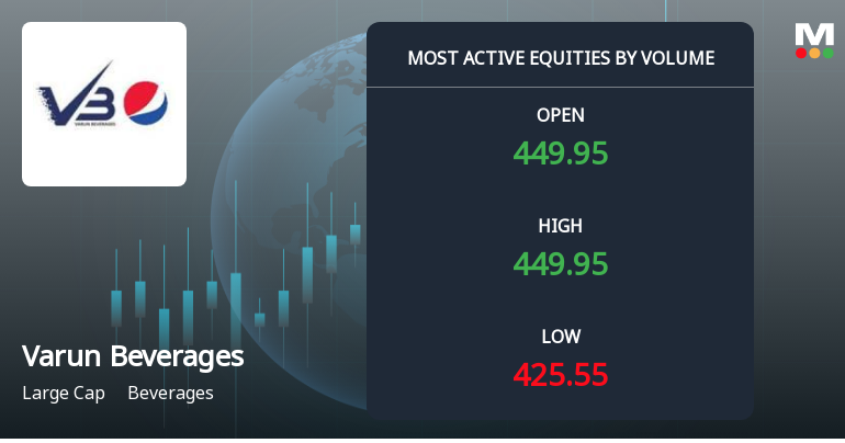Varun Beverages Ltd Sees Exceptional Volume Amid Price Pressure