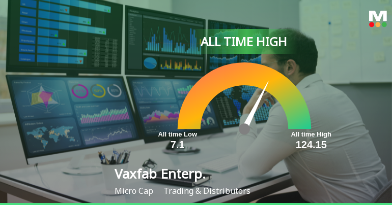 Strong Momentum Meets Stretched Valuations as Vaxfab Enterprises Ltd Reaches All-Time High