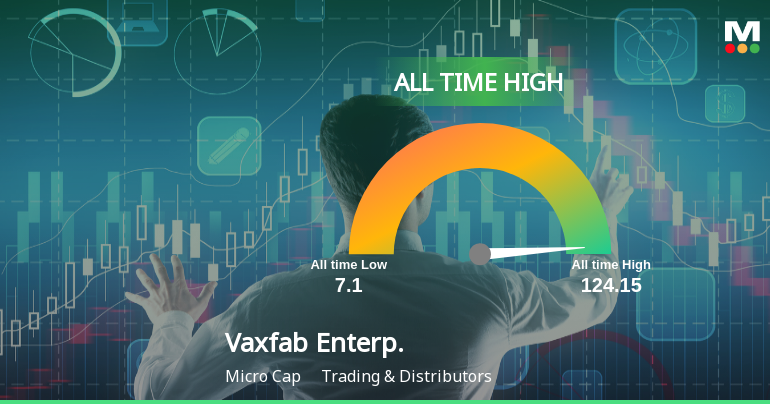 Strong Momentum Meets Stretched Valuations as Vaxfab Enterprises Ltd Reaches All-Time High