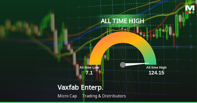 Strong Momentum Meets Stretched Valuations as Vaxfab Enterprises Ltd Reaches All-Time High