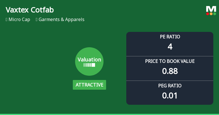 Vaxtex Cotfab Ltd Valuation Improves Amidst Challenging Market Returns
