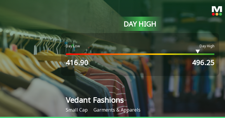 Vedant Fashions Ltd Surges 7.06% to Day's High of Rs 447.7 — Outperforms Sector by 7.63 Percentage Points