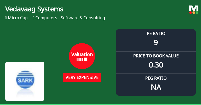 Vedavaag Systems Ltd: Valuation Shifts Signal Heightened Price Risk Amid Weak Returns