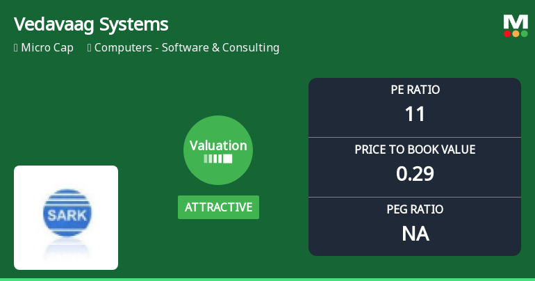 Vedavaag Systems Ltd: Valuation Shift Sparks Renewed Price Attractiveness Amid Lingering Market Challenges