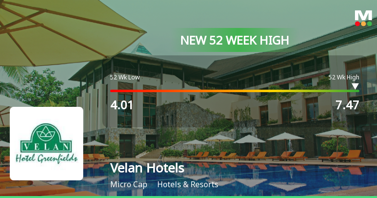 Broad-Based Technical Strength Lifts Velan Hotels Ltd to 52-Week High of Rs 7.47