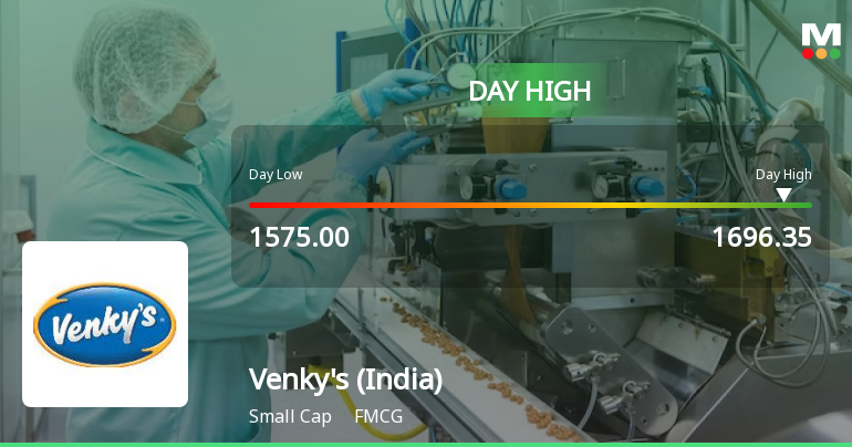 Venkys (India) Ltd Surges 7.02% to Day's High of Rs 1675 — Outperforms FMCG Sector by 6.15 Percentage Points