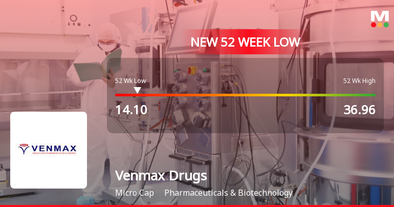 Venmax Drugs & Pharmaceuticals Ltd Falls to 52-Week Low of Rs 14.1 as Sell-Off Deepens