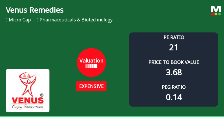 Venus Remedies Ltd: Valuation Shift Signals Price Attractiveness Change Amid Strong Returns