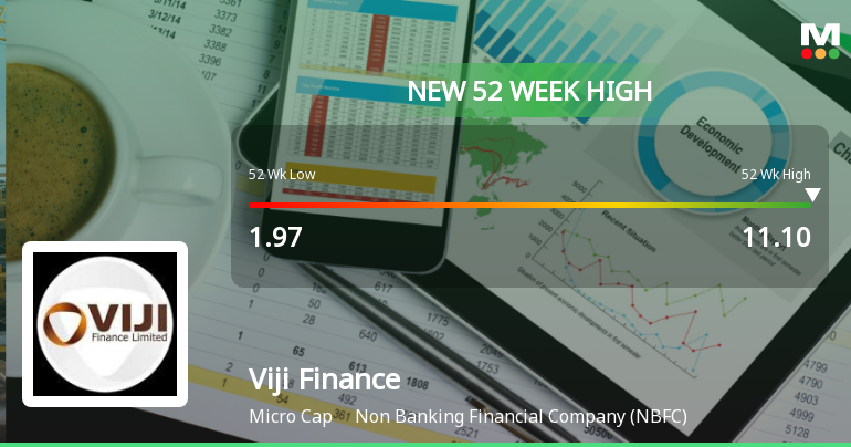 Broad-Based Technical Strength Lifts Viji Finance Ltd to 52-Week High of Rs 11.1